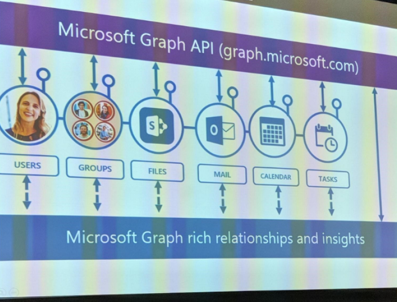 Graph Relationships